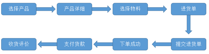 购物流程